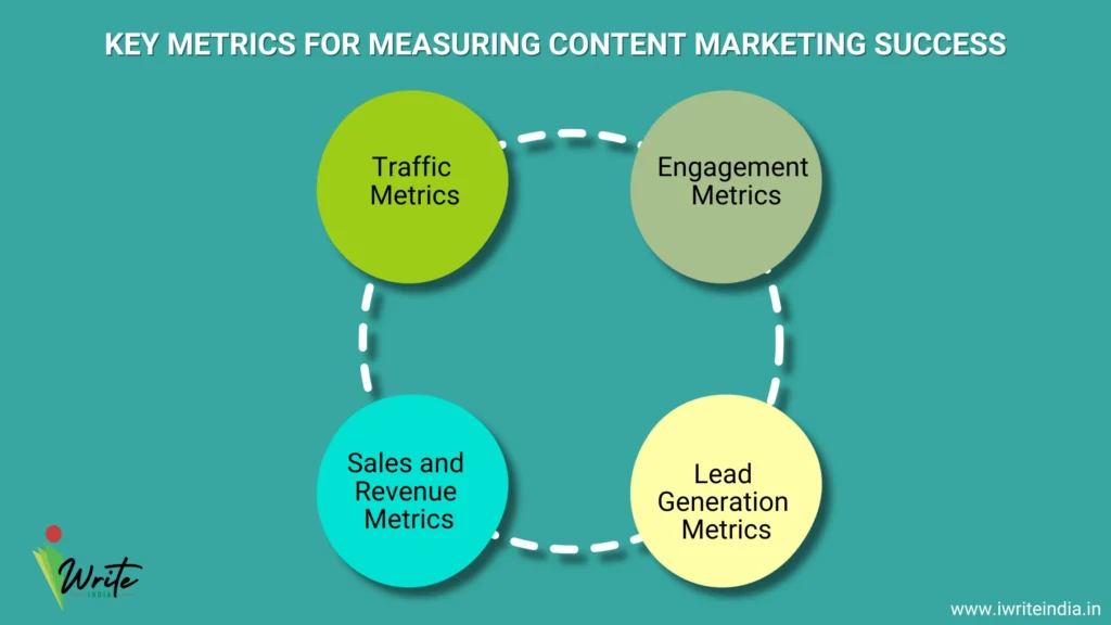 Measuring Content Marketing Success