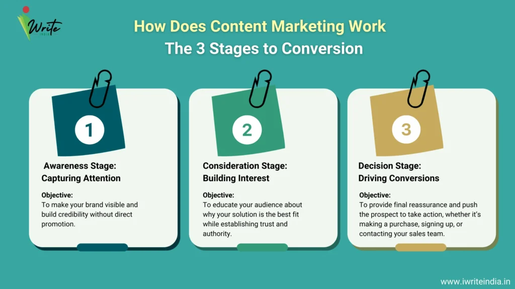 How Does Content Marketing Work