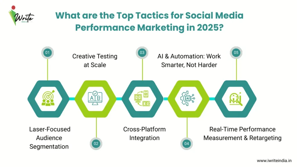 social media performance marketing