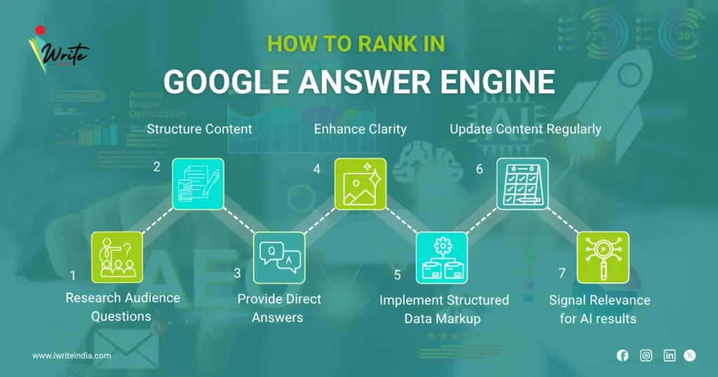 Google Answer Engine