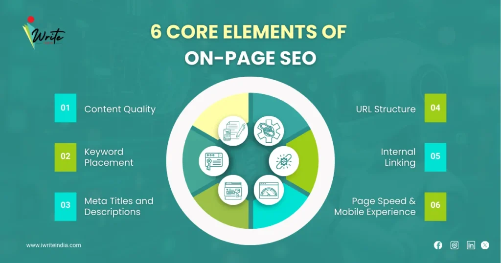 6 Core Elements of ON- Page SEO