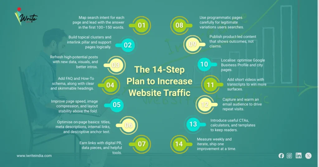 The 14 Steps plan to increase website traffic