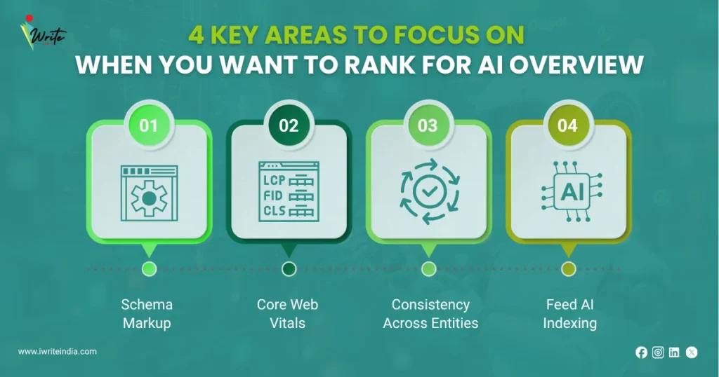 4 Keys Areas to focus on When you want to rank for AI