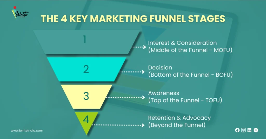 Key Marketing Funnel Stages