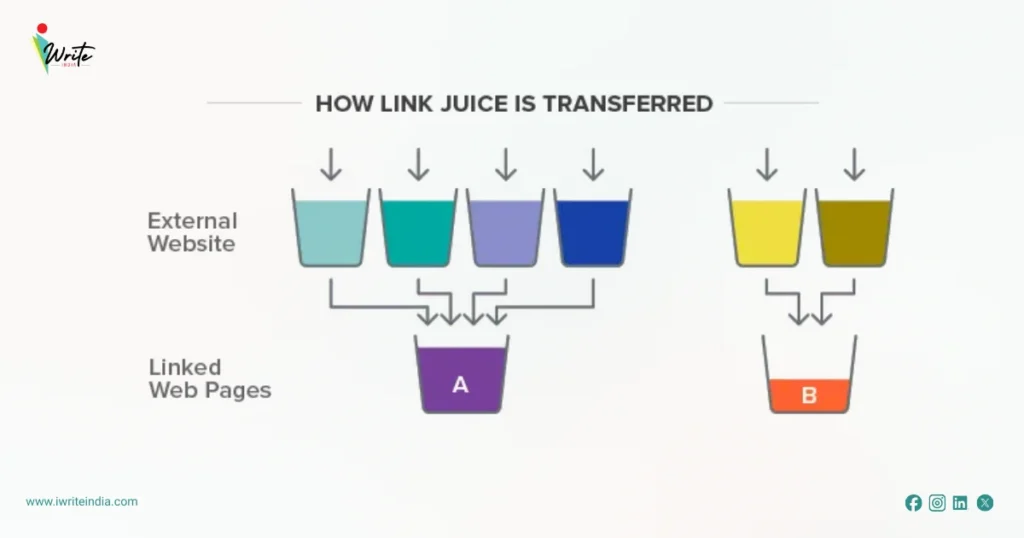 Link juice and link Equity