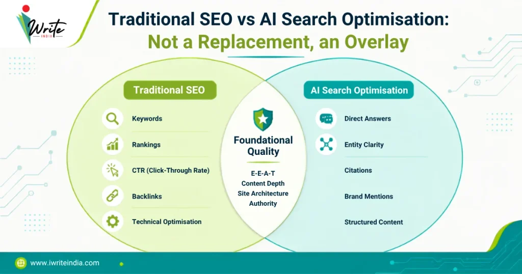 Traditional SEO vs AI Search: How They Relate