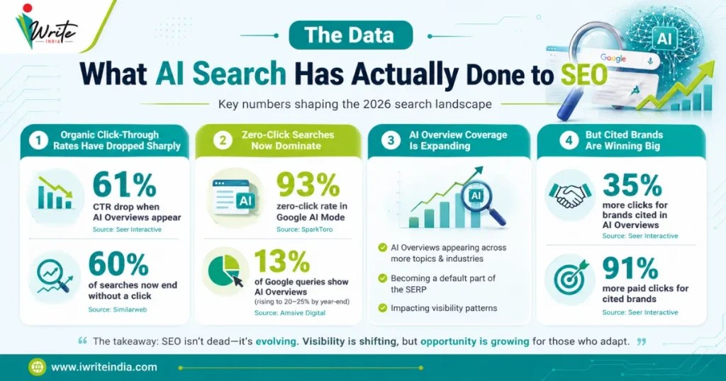 What AI Search Has Actually Done to SEO