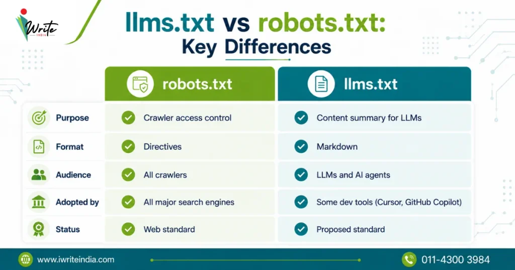 llms.txt vs robots.txt