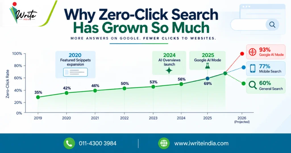 Why Zero-Click Search Has Grown So Much